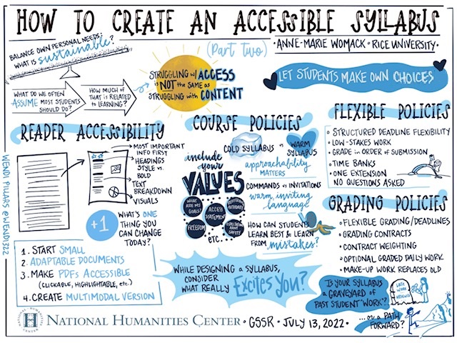Visual Notes by Wendi Pillar of Anne-Marie Womack’s workshop “How to Create an Accessible Syllabus.” The collection of ideas and images emphasize sustainability, reader accessibility, and flexible course policies. At the top, a scale hangs out of balance with the advice: Balance your own personal needs: What is sustainable? Arrows then direct teachers to consider, what do we often assume most students should do? How much of it is related to learning? A sun highlights the insight that struggling with access is not the same as struggling with content. Hearts surround the idea that we should let students make their own choices. Beneath that advice is a series of headings with lists. Under reader accessibility there is advice to put most important things first, use heading styles vs. bold, break down text, and include accessible visuals. Under the heading for course policies, the list states: include your values on the syllabus, use warm language instead of cold because approachability matters, issue invitations instead of commands, and ask yourself, how can students learn best and learn from mistakes? Under the heading flexible policies are options including structured deadline flexibility, low-stakes work, grade in order of submission, time banks, and one extension no questions asked. Under the heading grading policies are the options: flexible grading/deadlines, grading contracts, contract weighting, optional graded daily work, and make-up work that replaces old grades. A box surrounds some final advice about how to proceed: What’s one thing you can change today? 1. Start small. 2. Adaptable documents. 3. Make PDF’s accessible, 4. Create multimodal version. While designing a syllabus, consider what really excites you? Is your syllabus a graveyard of past student issues? Or a path forward?